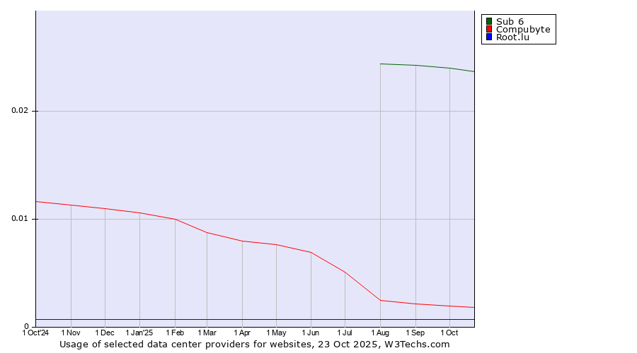 Historical trends in the usage of Sub 6 vs. Compubyte vs. Root.lu
