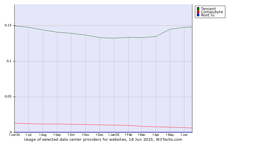 Historical trends in the usage of Tencent vs. Compubyte vs. Root.lu