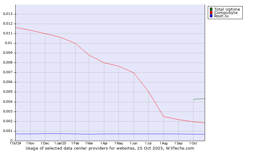 Historical trends in the usage of Total Uptime vs. Compubyte vs. Root.lu