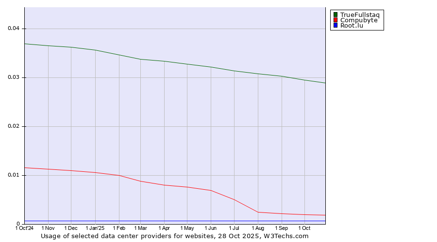 Historical trends in the usage of TrueFullstaq vs. Compubyte vs. Root.lu