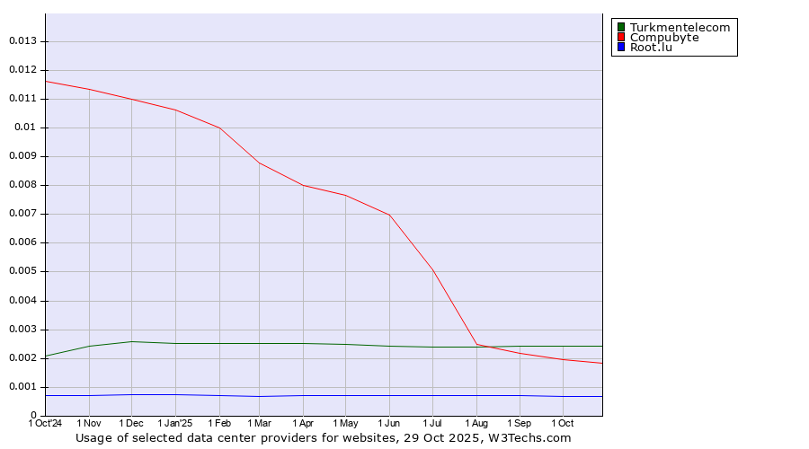 Historical trends in the usage of Turkmentelecom vs. Compubyte vs. Root.lu