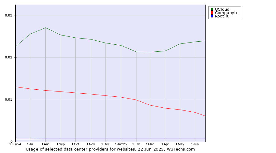Historical trends in the usage of UCloud vs. Compubyte vs. Root.lu