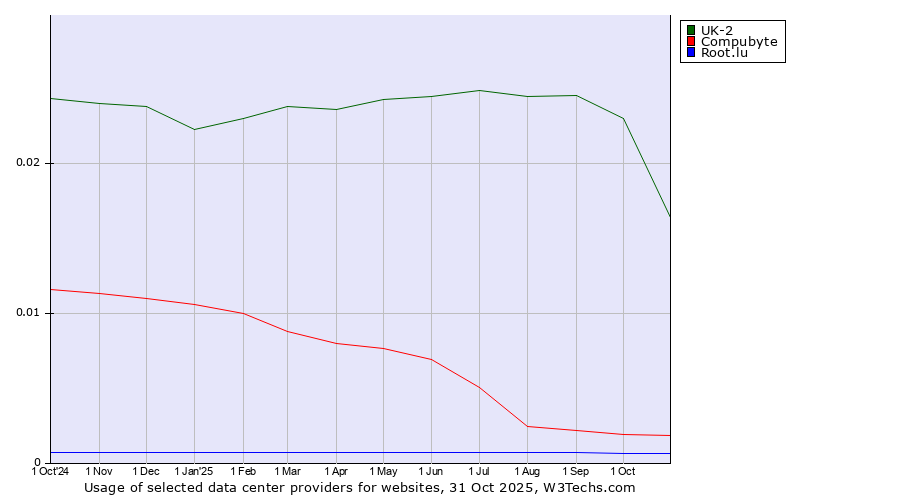 Historical trends in the usage of UK-2 vs. Compubyte vs. Root.lu