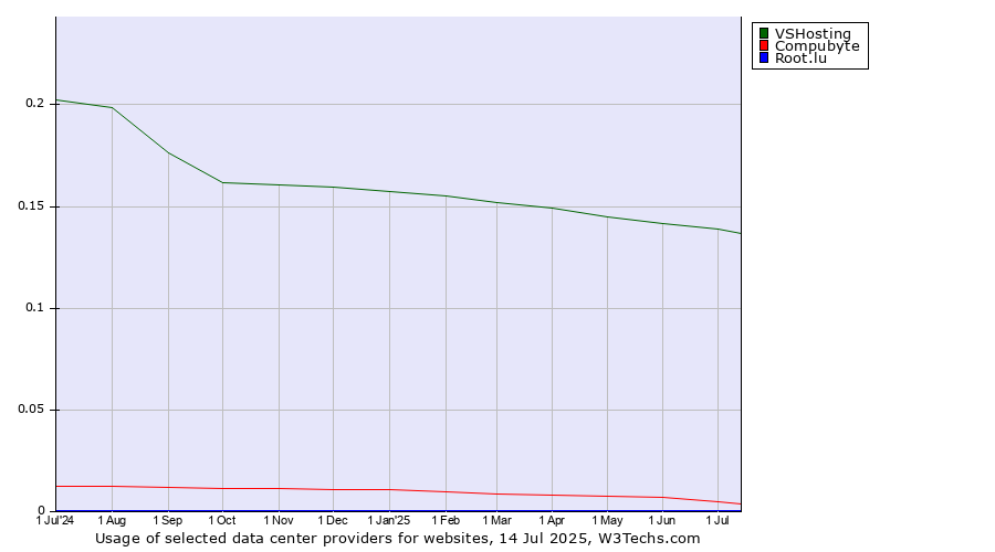 Historical trends in the usage of VSHosting vs. Compubyte vs. Root.lu