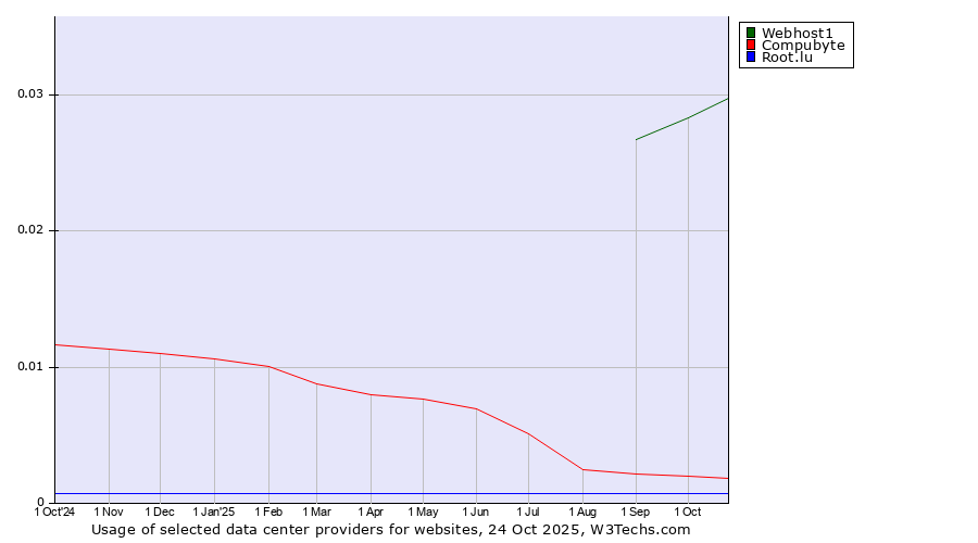 Historical trends in the usage of Webhost1 vs. Compubyte vs. Root.lu