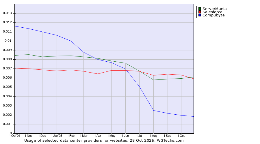 Historical trends in the usage of ServerMania vs. Salesforce vs. Compubyte