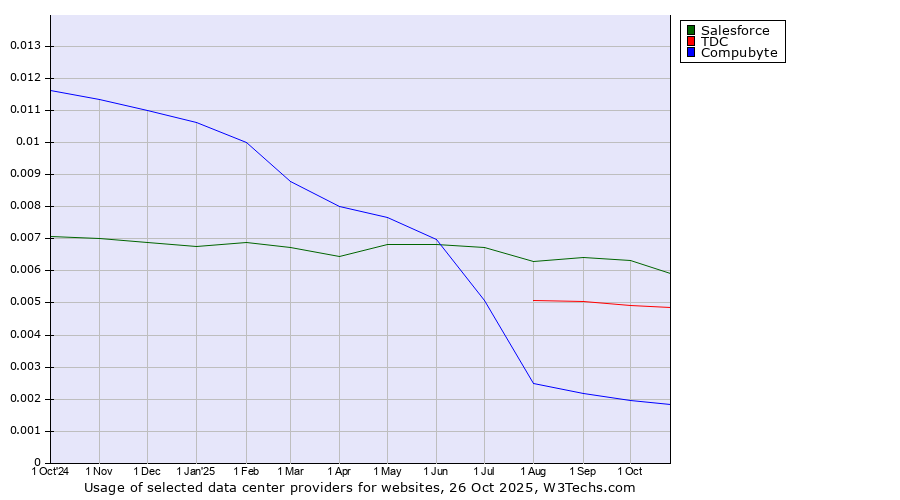 Historical trends in the usage of Salesforce vs. TDC vs. Compubyte