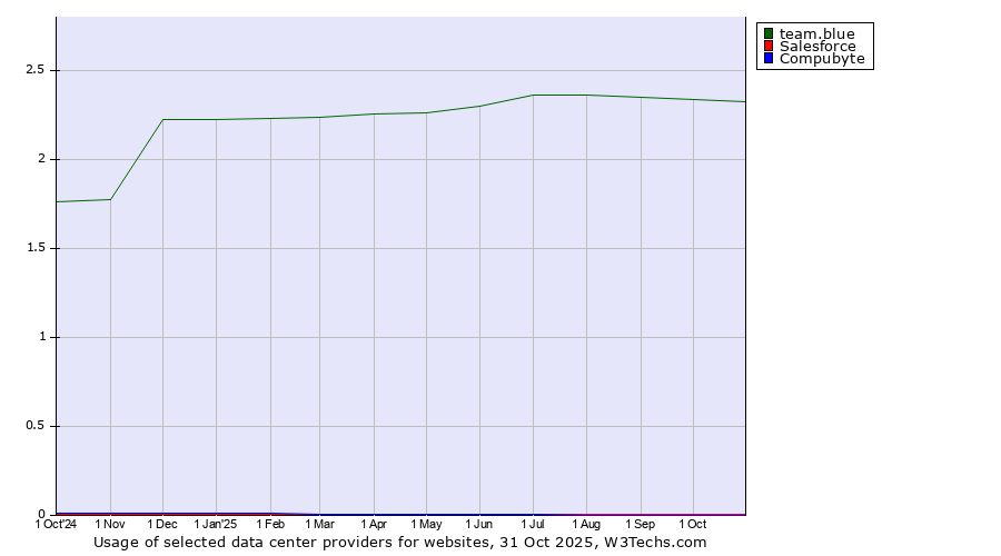 Historical trends in the usage of team.blue vs. Salesforce vs. Compubyte