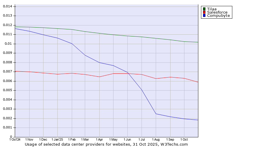 Historical trends in the usage of Tilaa vs. Salesforce vs. Compubyte
