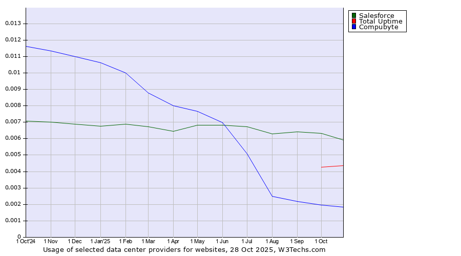 Historical trends in the usage of Salesforce vs. Total Uptime vs. Compubyte