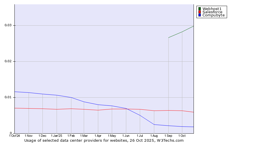 Historical trends in the usage of Webhost1 vs. Salesforce vs. Compubyte