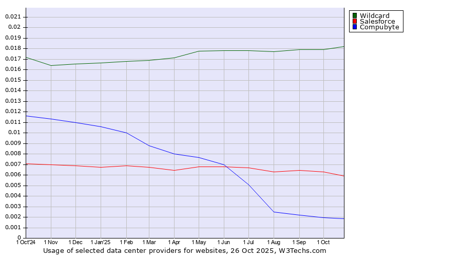 Historical trends in the usage of Wildcard vs. Salesforce vs. Compubyte
