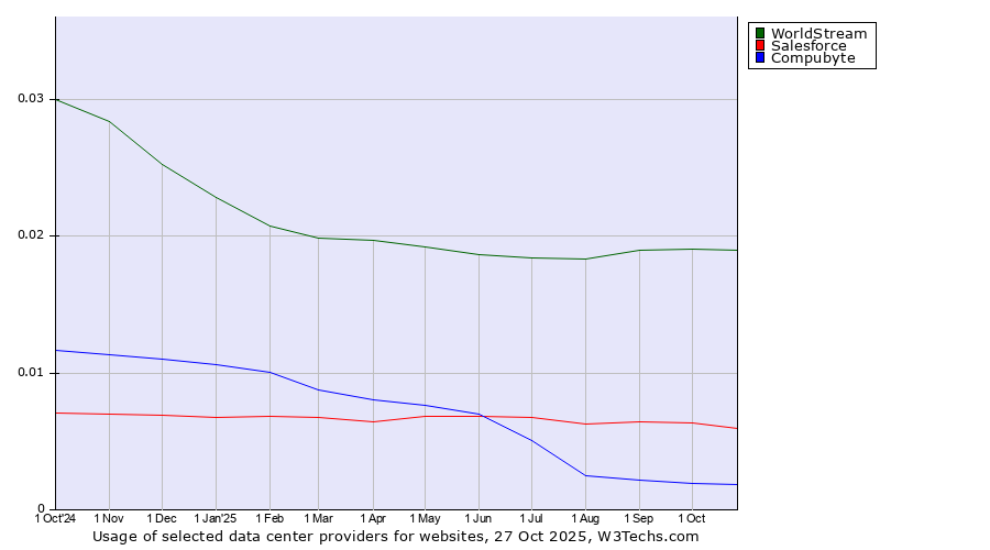 Historical trends in the usage of WorldStream vs. Salesforce vs. Compubyte