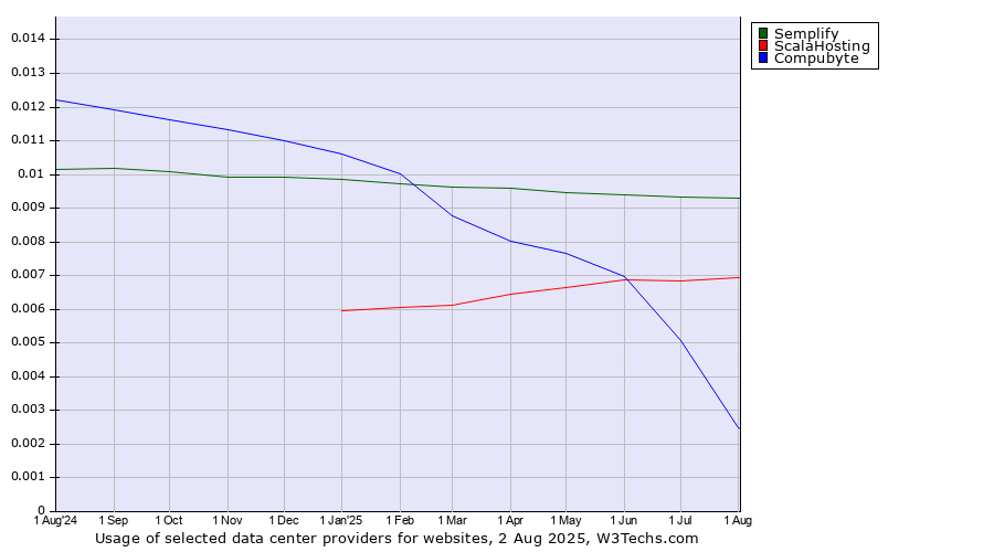 Historical trends in the usage of Semplify vs. ScalaHosting vs. Compubyte