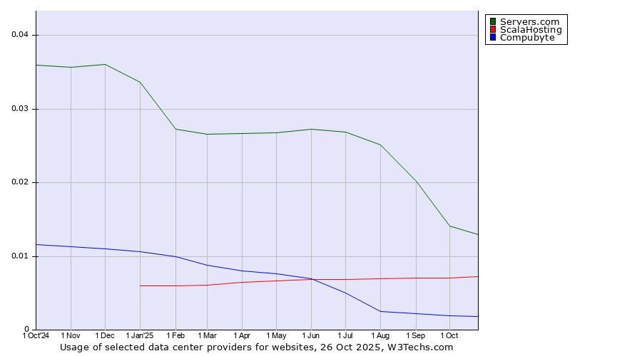 Historical trends in the usage of Servers.com vs. ScalaHosting vs. Compubyte