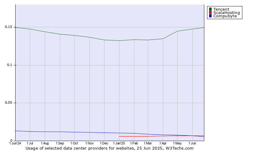 Historical trends in the usage of Tencent vs. ScalaHosting vs. Compubyte
