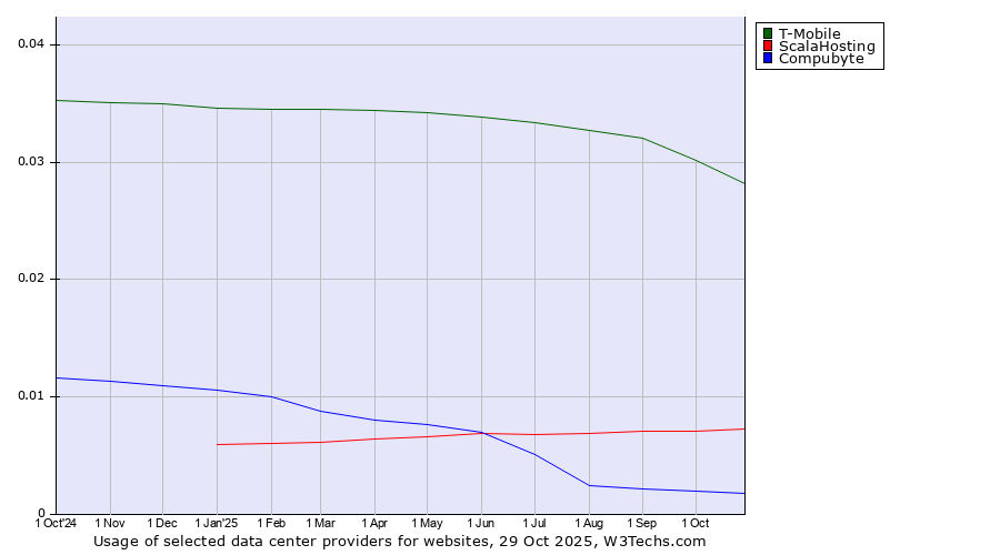 Historical trends in the usage of T-Mobile vs. ScalaHosting vs. Compubyte