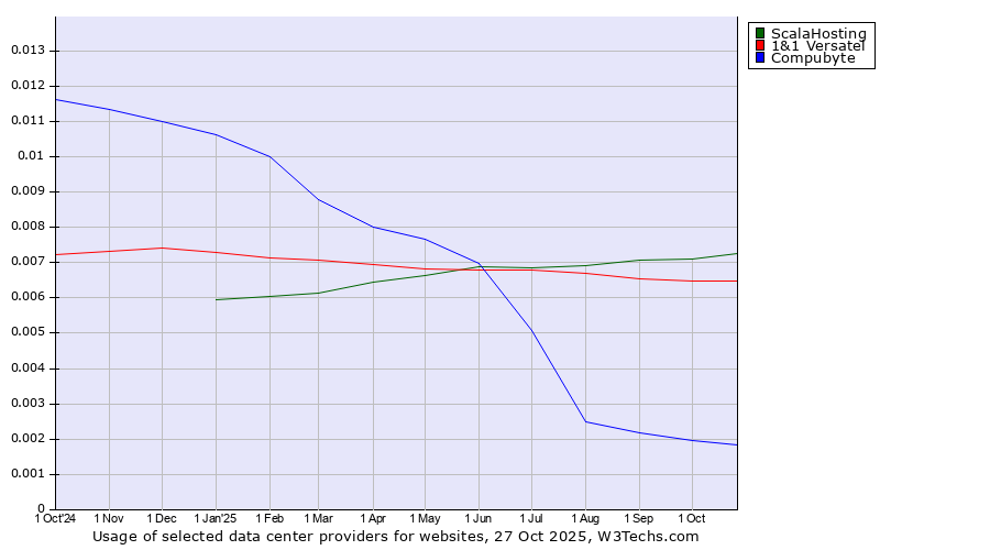 Historical trends in the usage of ScalaHosting vs. 1&1 Versatel vs. Compubyte