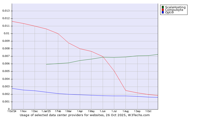 Historical trends in the usage of ScalaHosting vs. Compubyte vs. Opti9