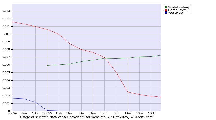 Historical trends in the usage of ScalaHosting vs. Compubyte vs. WestHost