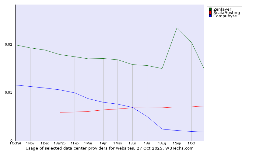 Historical trends in the usage of Zenlayer vs. ScalaHosting vs. Compubyte