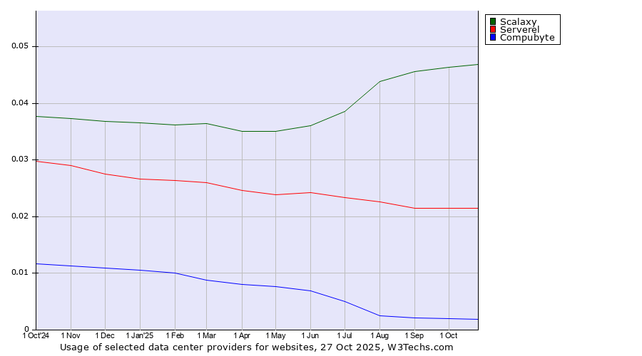 Historical trends in the usage of Scalaxy vs. Serverel vs. Compubyte