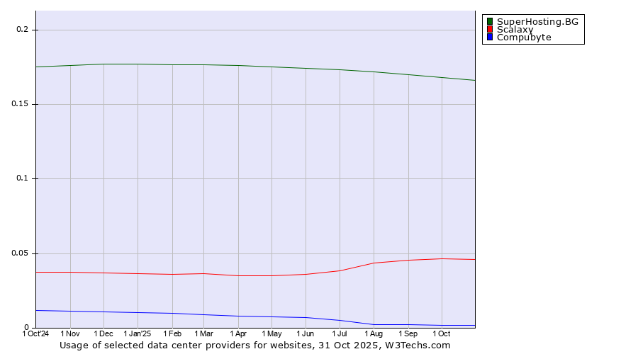 Historical trends in the usage of SuperHosting.BG vs. Scalaxy vs. Compubyte
