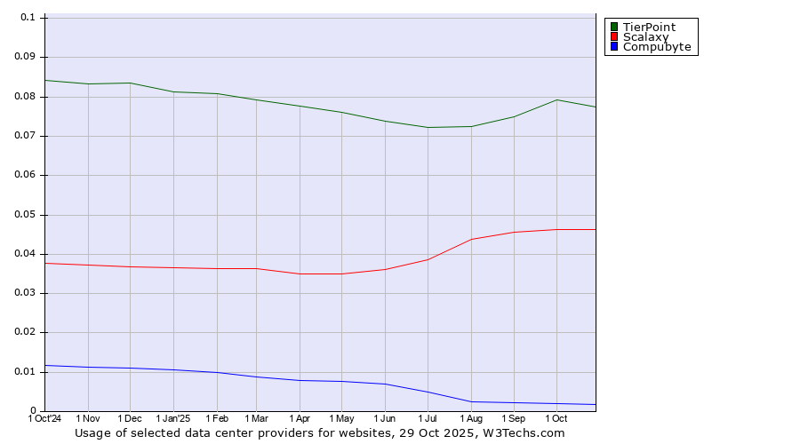 Historical trends in the usage of TierPoint vs. Scalaxy vs. Compubyte