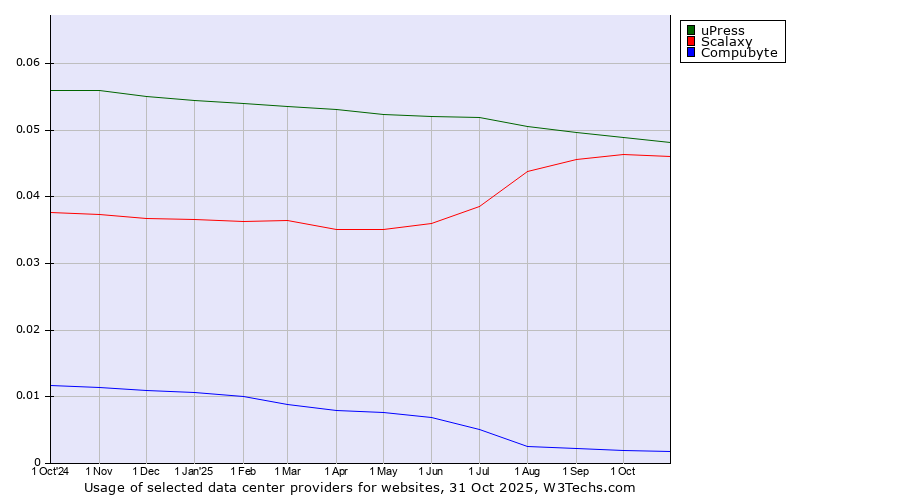 Historical trends in the usage of uPress vs. Scalaxy vs. Compubyte