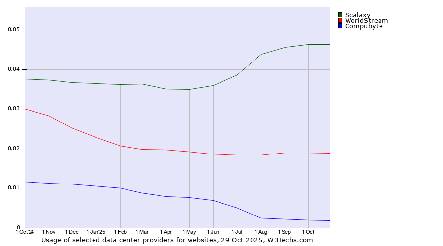 Historical trends in the usage of Scalaxy vs. WorldStream vs. Compubyte