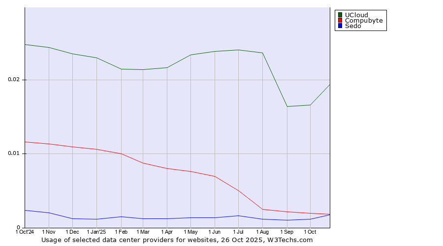 Historical trends in the usage of UCloud vs. Compubyte vs. Sedo