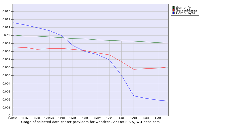 Historical trends in the usage of Semplify vs. ServerMania vs. Compubyte