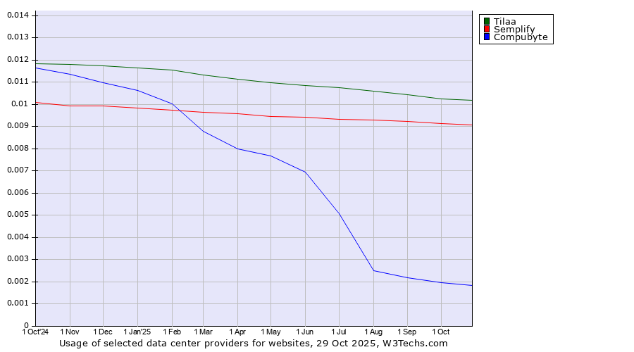 Historical trends in the usage of Tilaa vs. Semplify vs. Compubyte