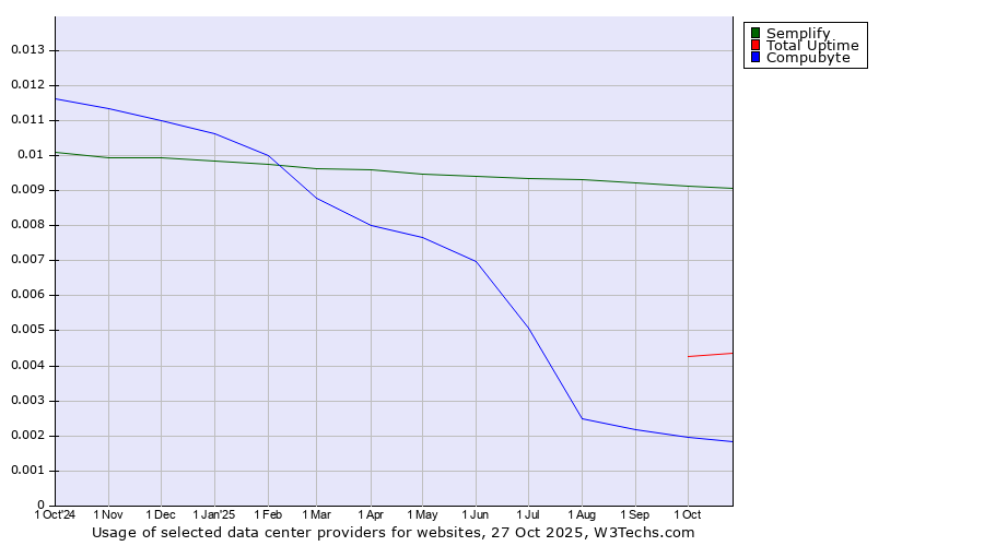Historical trends in the usage of Semplify vs. Total Uptime vs. Compubyte