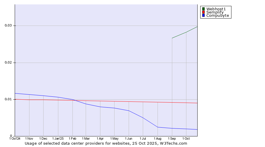 Historical trends in the usage of Webhost1 vs. Semplify vs. Compubyte