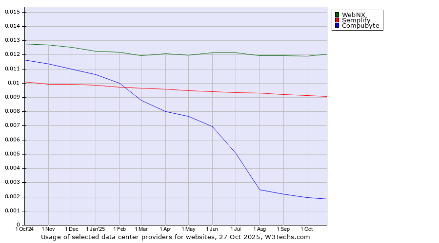 Historical trends in the usage of WebNX vs. Semplify vs. Compubyte