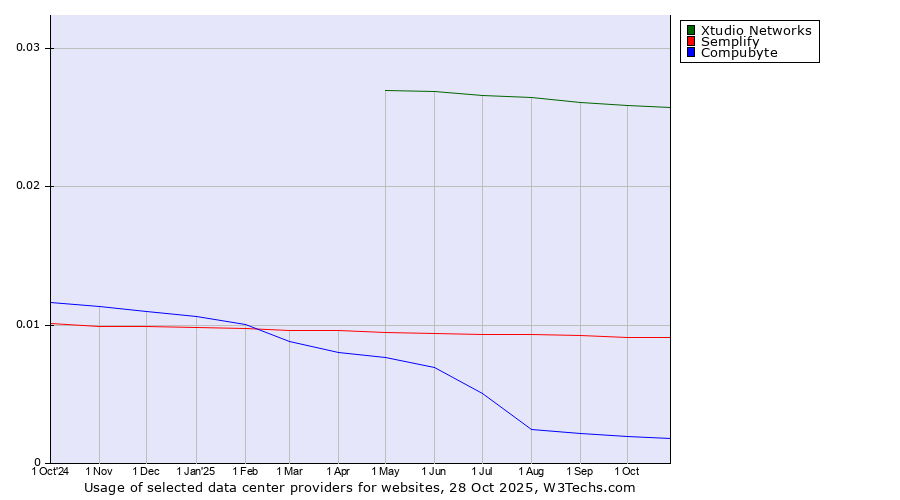 Historical trends in the usage of Xtudio Networks vs. Semplify vs. Compubyte