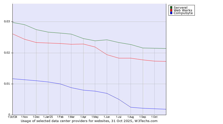Historical trends in the usage of Serverel vs. Web Werks vs. Compubyte