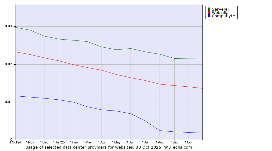 Historical trends in the usage of Serverel vs. Webzilla vs. Compubyte