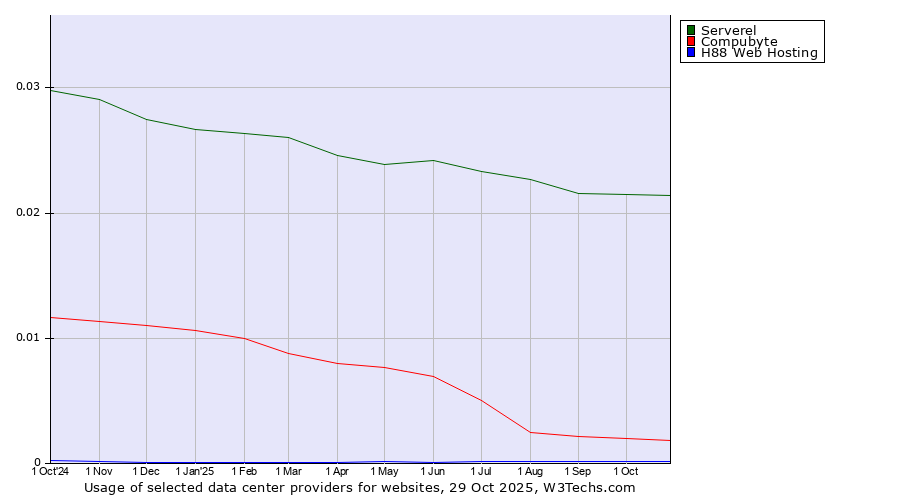 Historical trends in the usage of Serverel vs. Compubyte vs. H88 Web Hosting