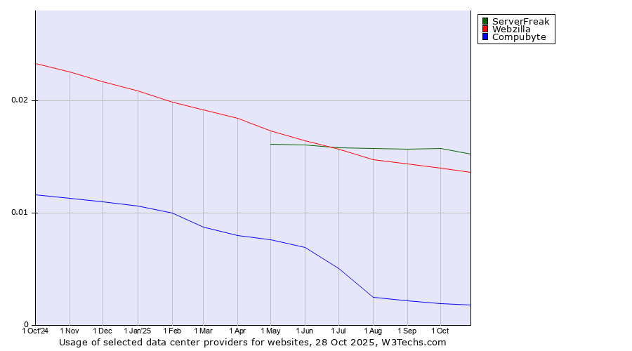 Historical trends in the usage of ServerFreak vs. Webzilla vs. Compubyte