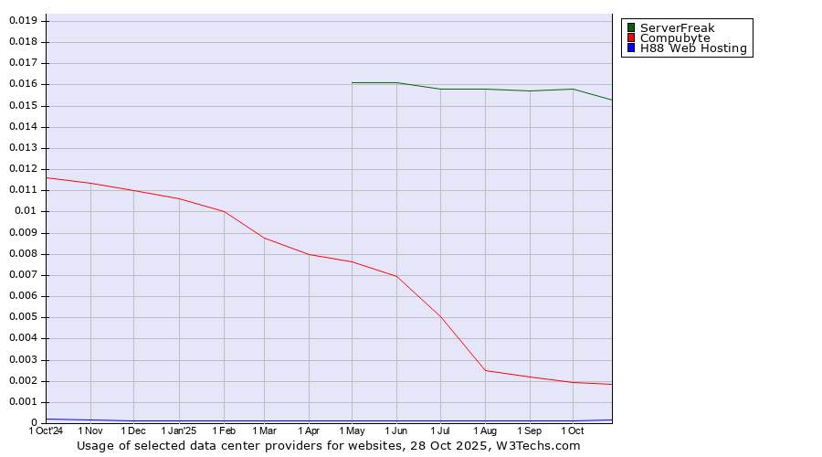 Historical trends in the usage of ServerFreak vs. Compubyte vs. H88 Web Hosting