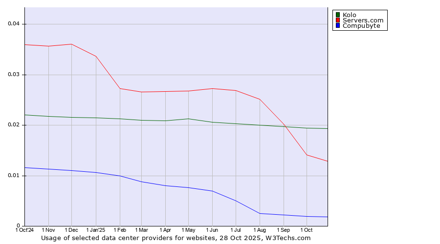 Historical trends in the usage of Kolo vs. Servers.com vs. Compubyte