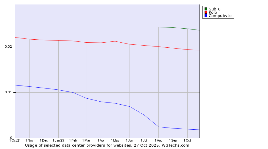 Historical trends in the usage of Sub 6 vs. Kolo vs. Compubyte