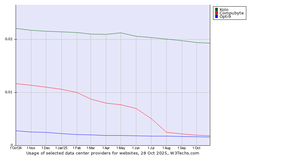 Historical trends in the usage of Kolo vs. Compubyte vs. Opti9
