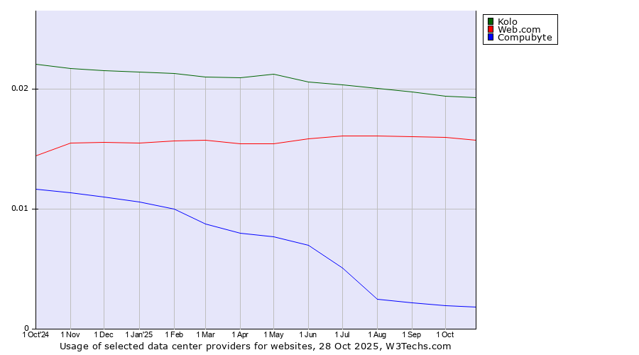 Historical trends in the usage of Kolo vs. Web.com vs. Compubyte