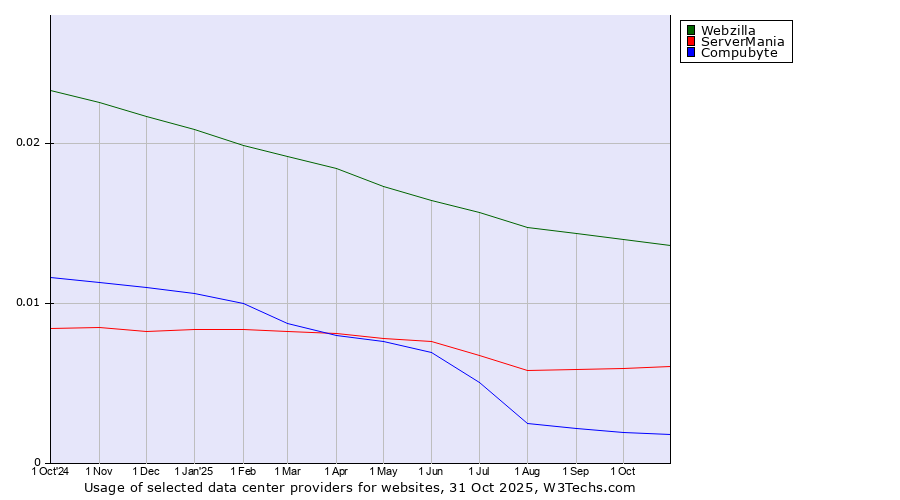 Historical trends in the usage of Webzilla vs. ServerMania vs. Compubyte