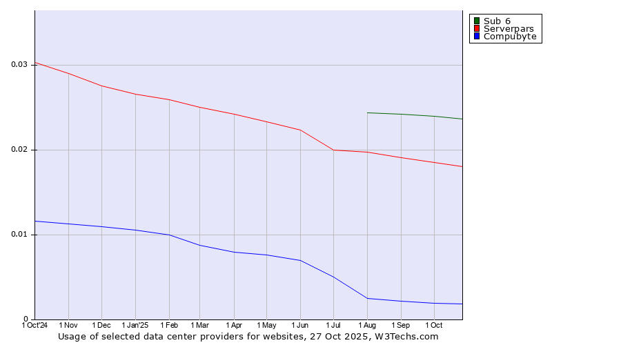 Historical trends in the usage of Sub 6 vs. Serverpars vs. Compubyte