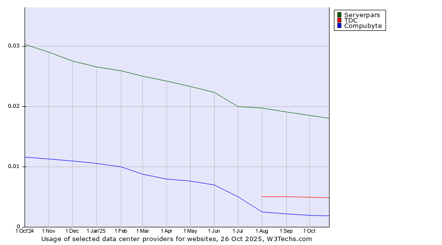 Historical trends in the usage of Serverpars vs. TDC vs. Compubyte