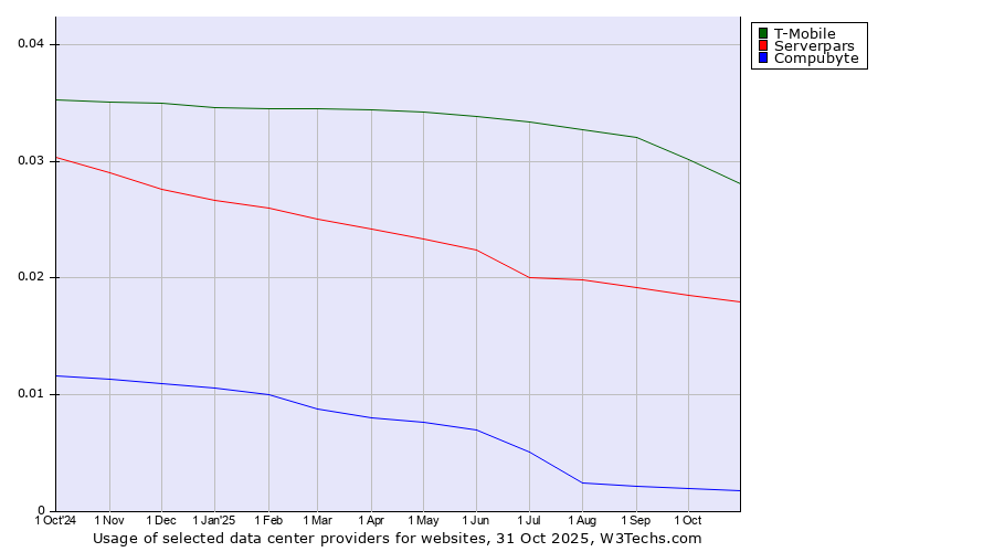 Historical trends in the usage of T-Mobile vs. Serverpars vs. Compubyte